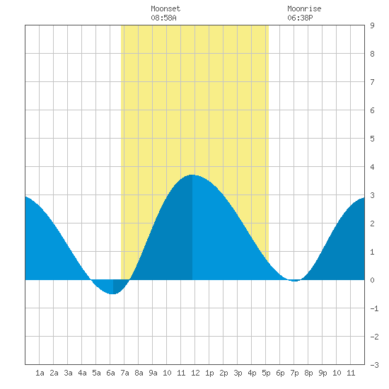 Wachesaw Landing tide chart for Sunday, November 17, 2024