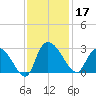 Wachesaw Landing tide chart for Sunday, November 17, 2024
