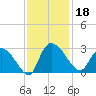 Wachesaw Landing tide chart for Monday, November 18, 2024