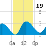 Wachesaw Landing tide chart for Tuesday, November 19, 2024