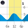 Wachesaw Landing tide chart for Friday, November 1, 2024