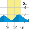 Wachesaw Landing tide chart for Thursday, November 21, 2024