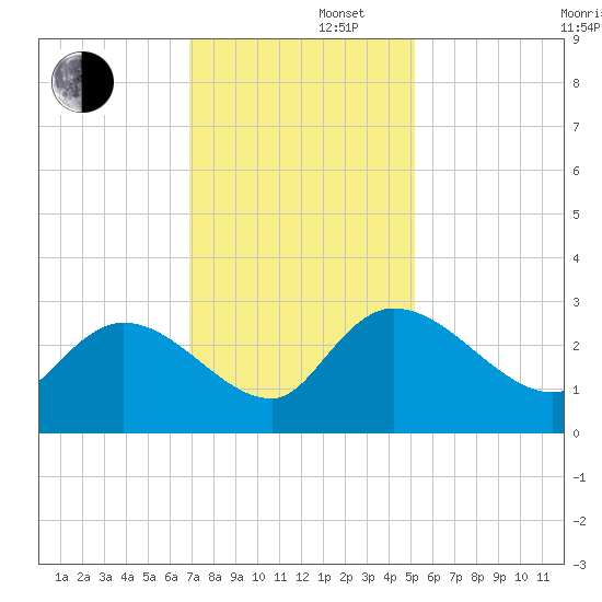Wachesaw Landing tide chart for Friday, November 22, 2024