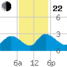Wachesaw Landing tide chart for Friday, November 22, 2024