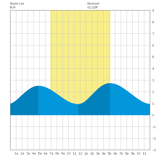 Wachesaw Landing tide chart for Saturday, November 23, 2024