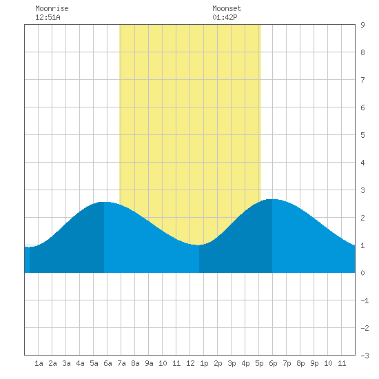 Wachesaw Landing tide chart for Sunday, November 24, 2024