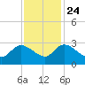 Wachesaw Landing tide chart for Sunday, November 24, 2024