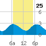 Wachesaw Landing tide chart for Monday, November 25, 2024