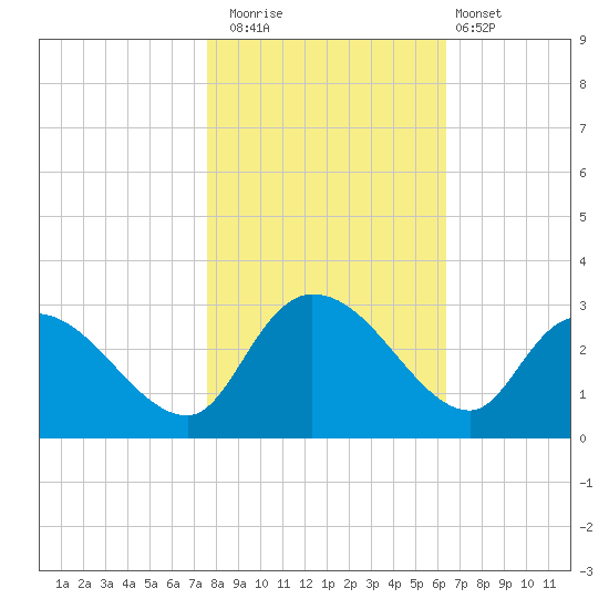 Wachesaw Landing tide chart for Saturday, November 2, 2024