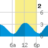Wachesaw Landing tide chart for Saturday, November 2, 2024