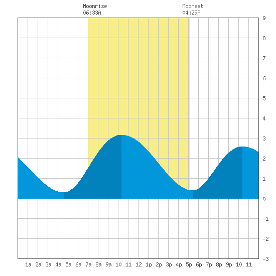 Wachesaw Landing tide chart for Saturday, November 30, 2024