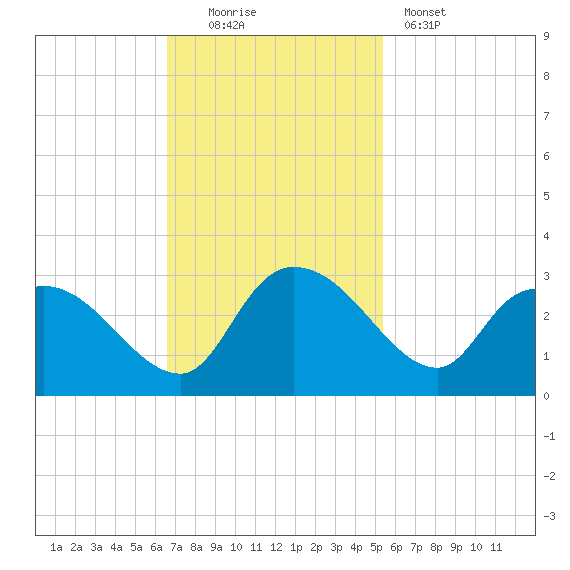 Wachesaw Landing tide chart for Sunday, November 3, 2024
