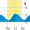 Wachesaw Landing tide chart for Sunday, November 3, 2024