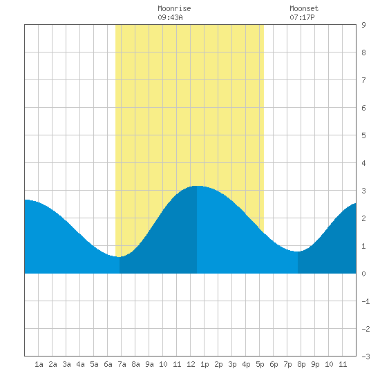 Wachesaw Landing tide chart for Monday, November 4, 2024