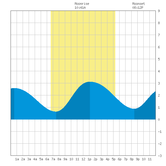 Wachesaw Landing tide chart for Tuesday, November 5, 2024