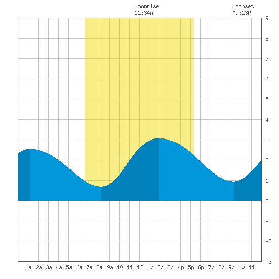 Wachesaw Landing tide chart for Wednesday, November 6, 2024
