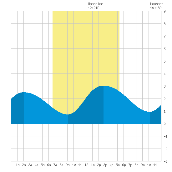 Wachesaw Landing tide chart for Thursday, November 7, 2024