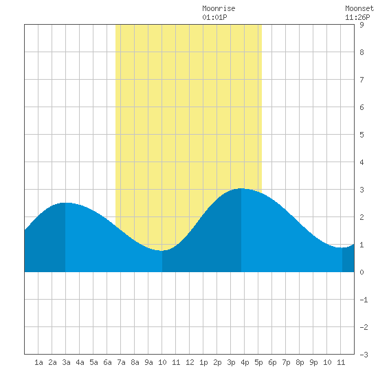Wachesaw Landing tide chart for Friday, November 8, 2024