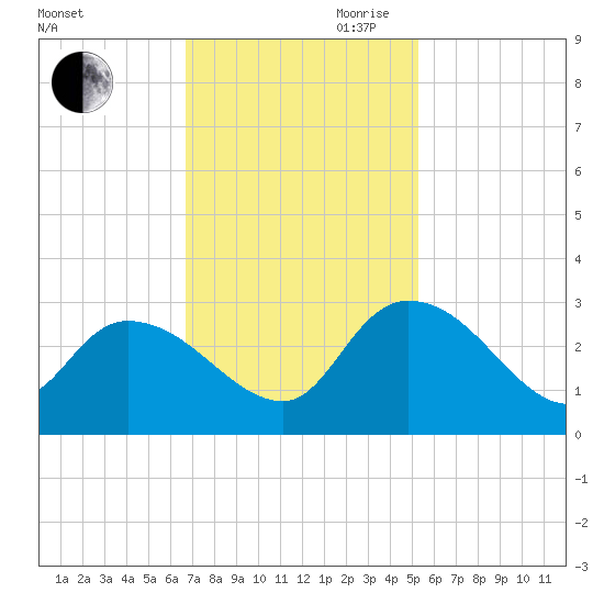 Wachesaw Landing tide chart for Saturday, November 9, 2024