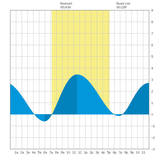 Wachesaw Landing tide chart for Monday, December 16, 2024