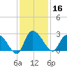 Wachesaw Landing tide chart for Monday, December 16, 2024