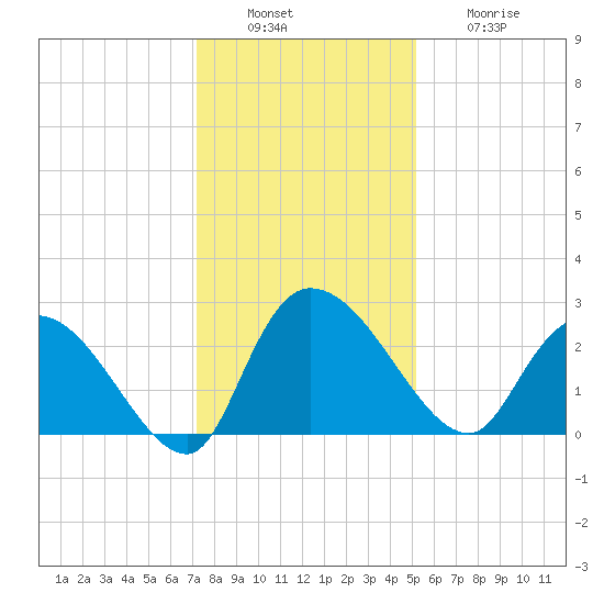 Wachesaw Landing tide chart for Tuesday, December 17, 2024