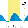 Wachesaw Landing tide chart for Tuesday, December 17, 2024