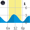 Wachesaw Landing tide chart for Sunday, December 1, 2024