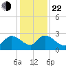 Wachesaw Landing tide chart for Sunday, December 22, 2024