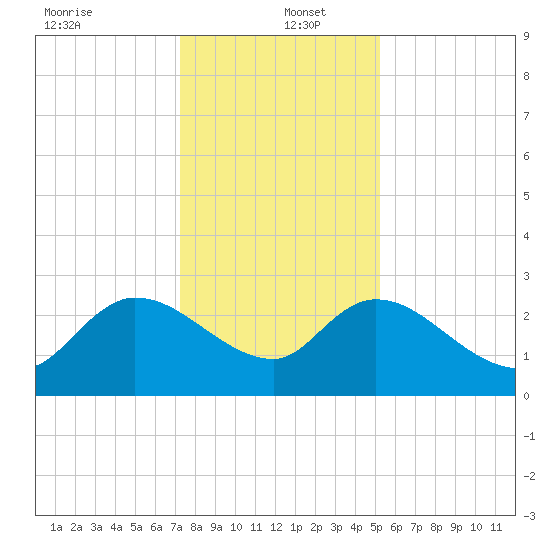 Wachesaw Landing tide chart for Monday, December 23, 2024