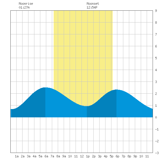Wachesaw Landing tide chart for Tuesday, December 24, 2024