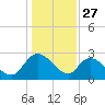 Wachesaw Landing tide chart for Friday, December 27, 2024