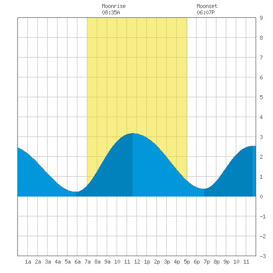 Wachesaw Landing tide chart for Monday, December 2, 2024