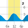 Wachesaw Landing tide chart for Monday, December 2, 2024