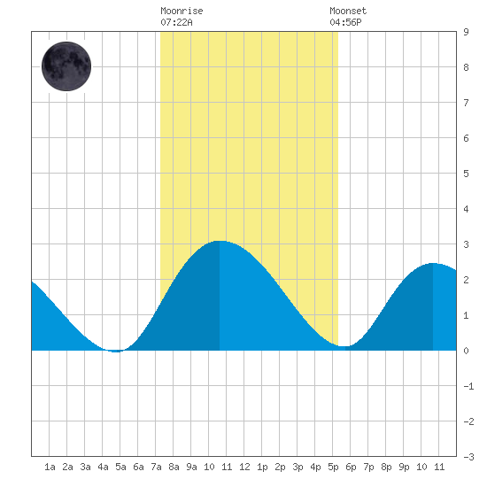 Wachesaw Landing tide chart for Monday, December 30, 2024