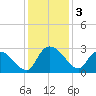 Wachesaw Landing tide chart for Tuesday, December 3, 2024