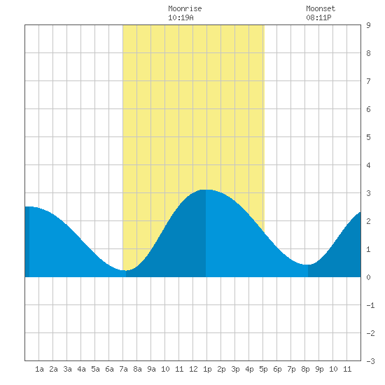Wachesaw Landing tide chart for Wednesday, December 4, 2024