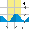 Wachesaw Landing tide chart for Wednesday, December 4, 2024