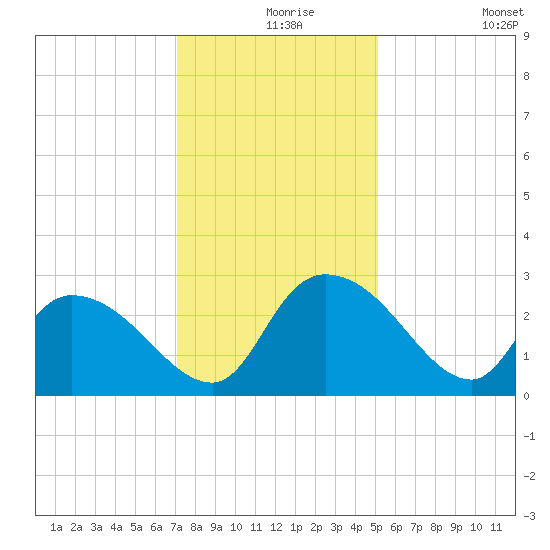 Wachesaw Landing tide chart for Friday, December 6, 2024