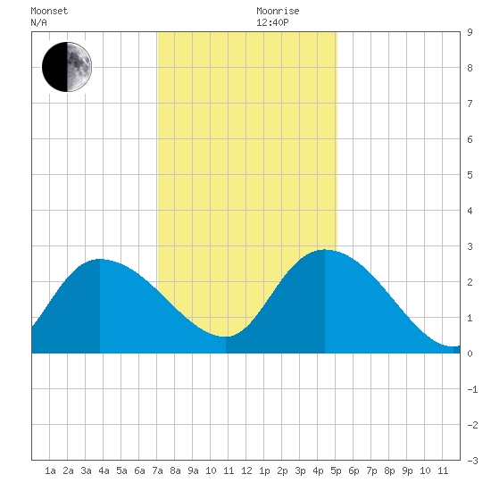 Wachesaw Landing tide chart for Sunday, December 8, 2024