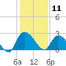 Wachesaw Landing tide chart for Saturday, January 11, 2025