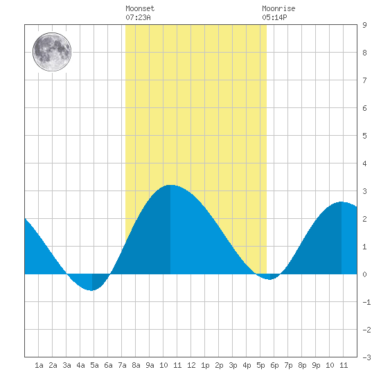 Wachesaw Landing tide chart for Monday, January 13, 2025