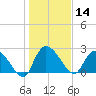 Wachesaw Landing tide chart for Tuesday, January 14, 2025