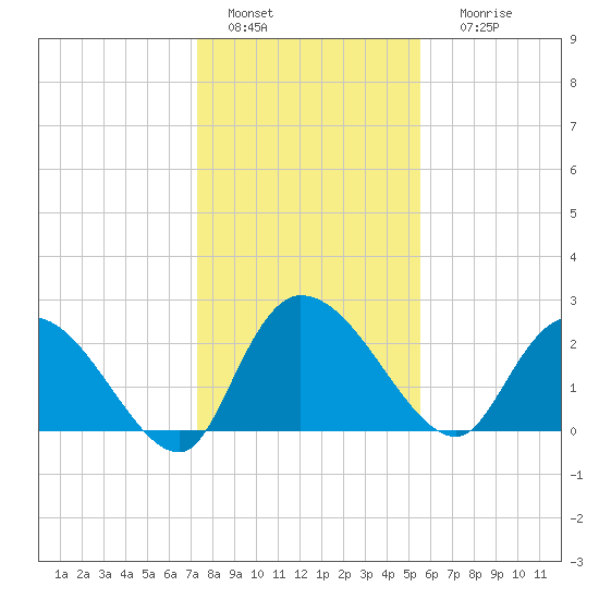 Wachesaw Landing tide chart for Wednesday, January 15, 2025