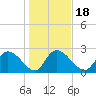 Wachesaw Landing tide chart for Saturday, January 18, 2025