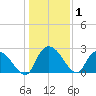 Wachesaw Landing tide chart for Wednesday, January 1, 2025