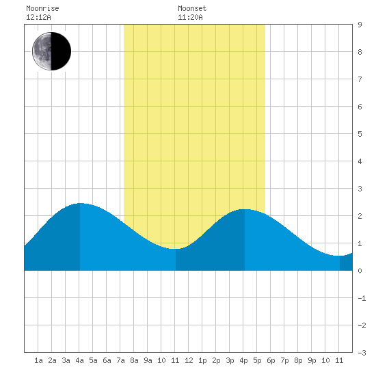 Wachesaw Landing tide chart for Tuesday, January 21, 2025