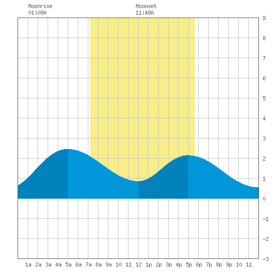 Wachesaw Landing tide chart for Wednesday, January 22, 2025