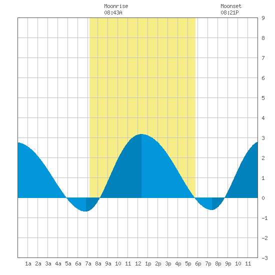 Wachesaw Landing tide chart for Friday, January 31, 2025