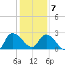 Wachesaw Landing tide chart for Tuesday, January 7, 2025